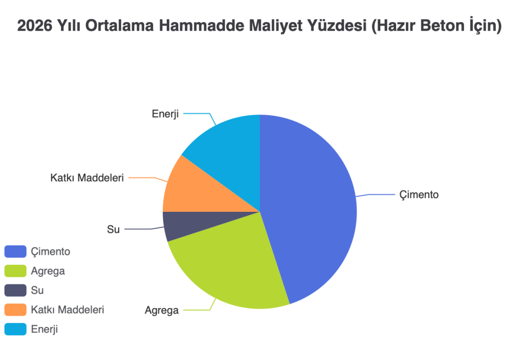 Beton Fiyatları 2026: Hazır Beton Fiyatları