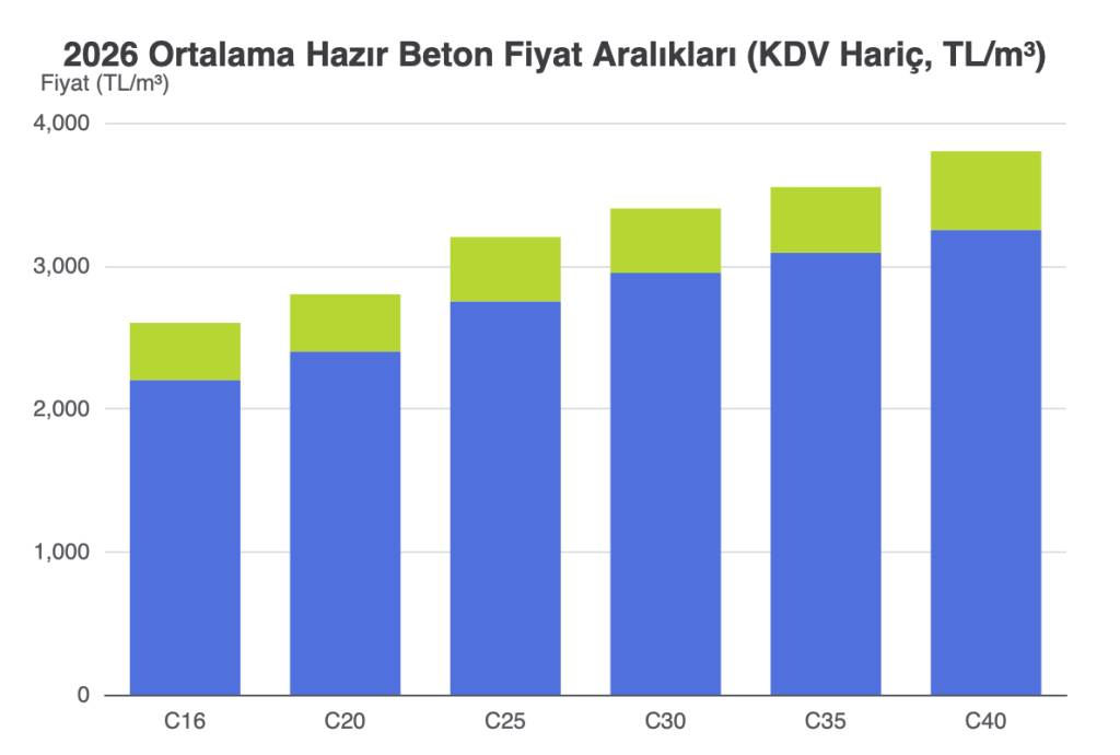Beton Fiyatları 2026: Hazır Beton Fiyatları