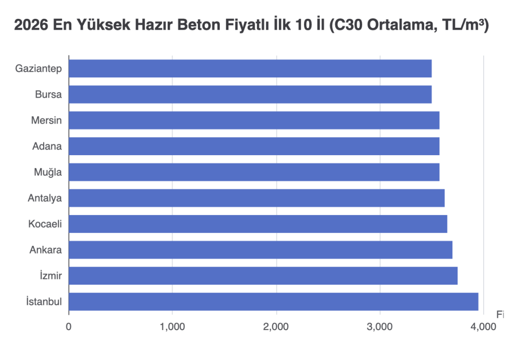 Beton Fiyatları 2026: Hazır Beton Fiyatları