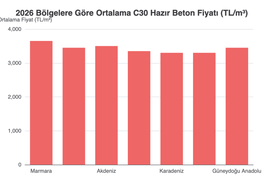 Beton Fiyatları 2026: Hazır Beton Fiyatları
