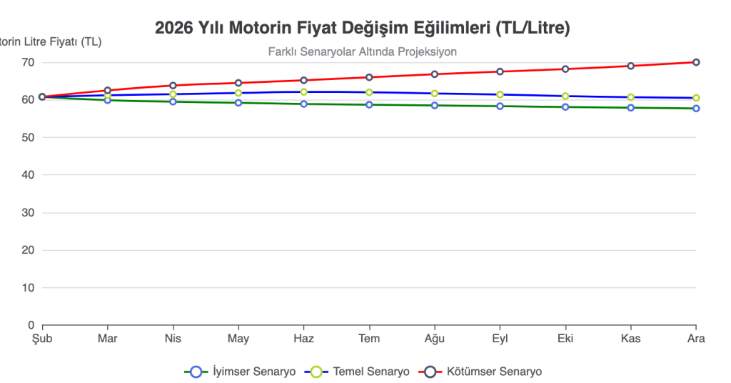MOTORİN FİYATLARI 2026 – MAZOT LİTRE FİYATI GÜNCEL