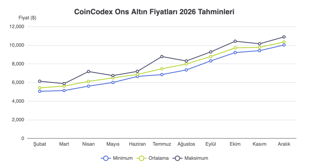 Altın Fiyatları 2026: Küresel Devrim, Uzman Tahminleri, Türkiye Analizi ve Yatırım Stratejileri